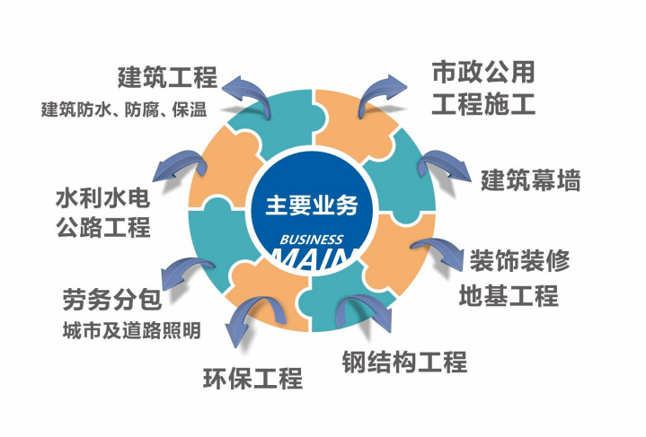 业务范围